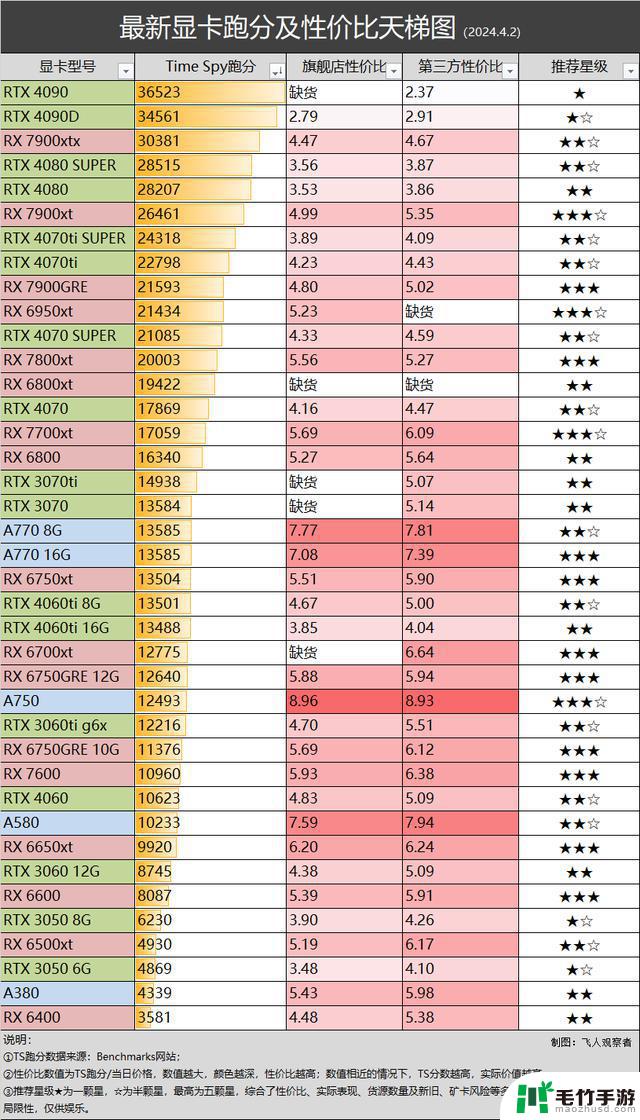 最新显卡行情：7700XT价格与4060Ti持平，3月Steam显卡调查结果揭晓