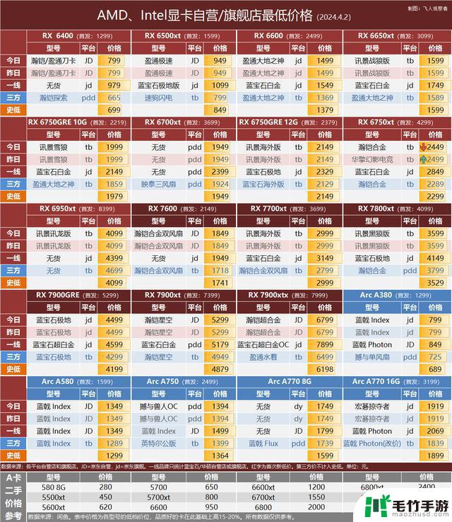 最新显卡行情：7700XT价格与4060Ti持平，3月Steam显卡调查结果揭晓