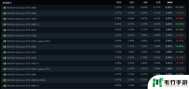 最新显卡行情：7700XT价格与4060Ti持平，3月Steam显卡调查结果揭晓