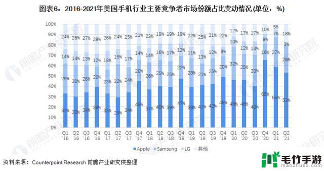 苹果市值在一夜间蒸发了7660亿元！分析师指出，iPhone 15的销量和配置都低于预期【附带美国5G手机竞争格局分析】