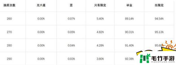 明日方舟抽卡有保底没保底