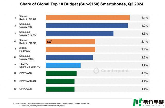 2024年第二季度全球经济智能手机销量前十排行榜揭晓