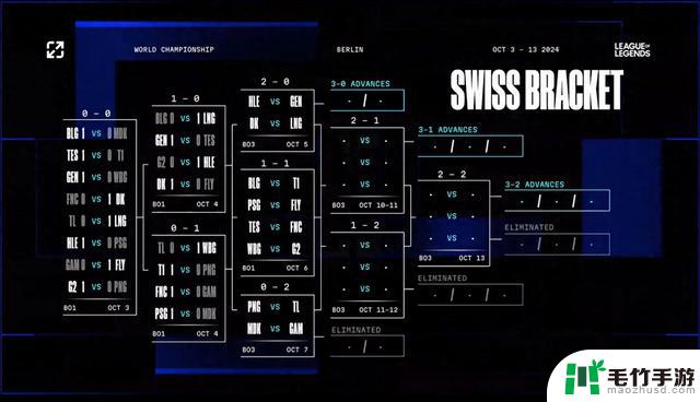 英雄联盟S14全球总决赛瑞士轮竞争激烈 晋级之路充满未知数
