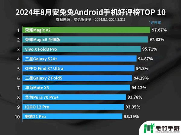 8月荣耀手机在安卓市场上获得好评排名前两位