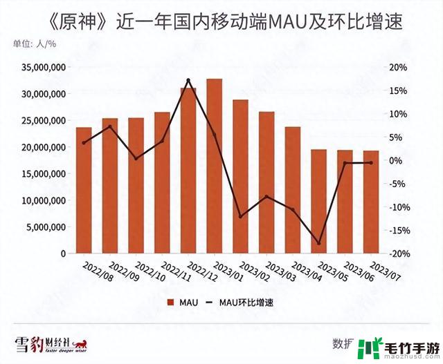 原神：玩家流失严重，月活用户接近腰斩，自选五星也该安排上了！