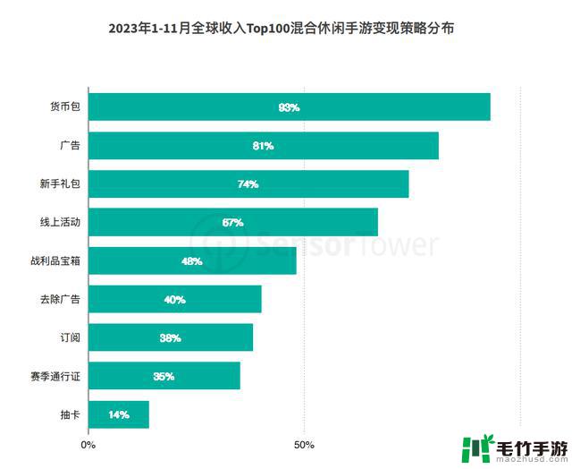 混合休闲手游市场猛涨，开发者如何抓住机遇？涨幅达3.5倍！