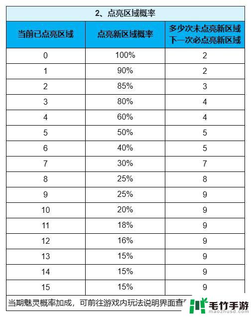 梦幻新诛仙如何解锁魅灵