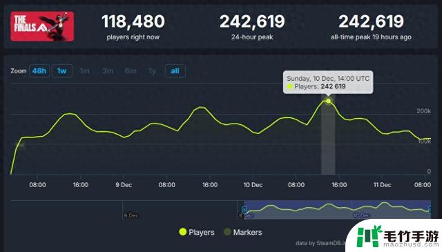 《THE FINALS》Steam玩家峰值突破24万 评价提升至多半好评