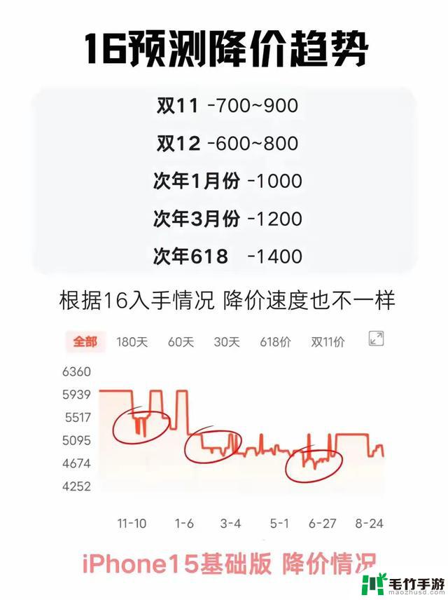 什么时候是最佳时机入手最新的iPhone 16系列？何时抄底最划算？