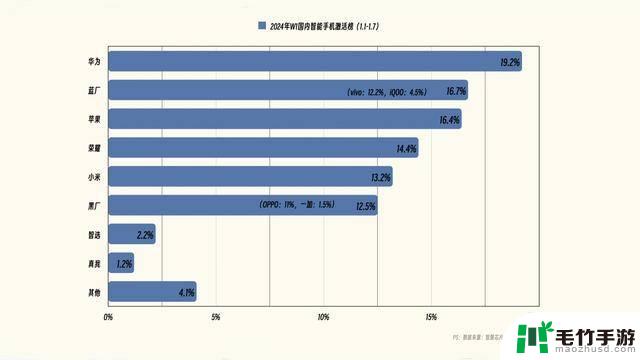 2024年国内手机市场排名：苹果下滑至第三，小米居第五，华为重回王者地位