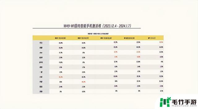 2024年国内手机市场排名：苹果下滑至第三，小米居第五，华为重回王者地位