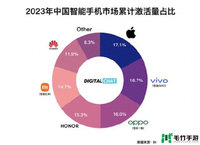 2023年中国最畅销的手机是苹果iPhone手机