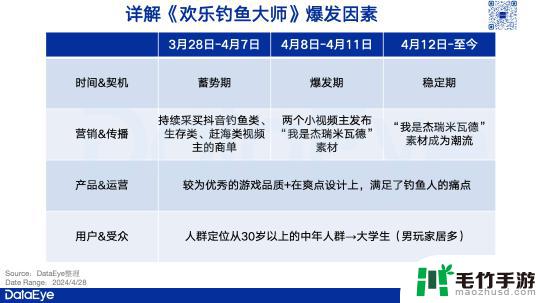 欢乐钓鱼大师怎么火的