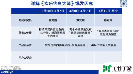 欢乐钓鱼大师怎么火的