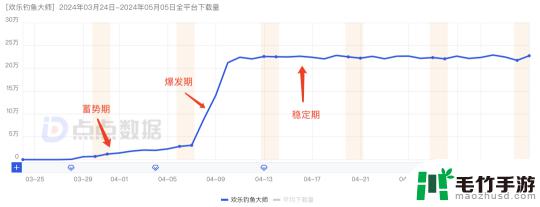 欢乐钓鱼大师怎么火的