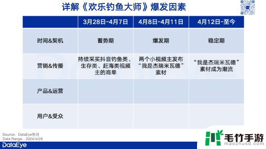 欢乐钓鱼大师怎么火的