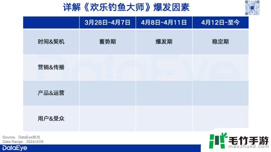 欢乐钓鱼大师怎么火的