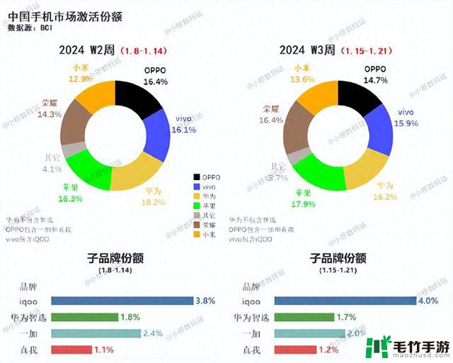 2024年手机市场：华为和vivo交替领先，vivo X100系列热销