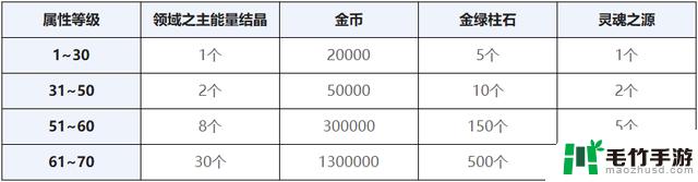 DNF神界版本搬砖改动一览