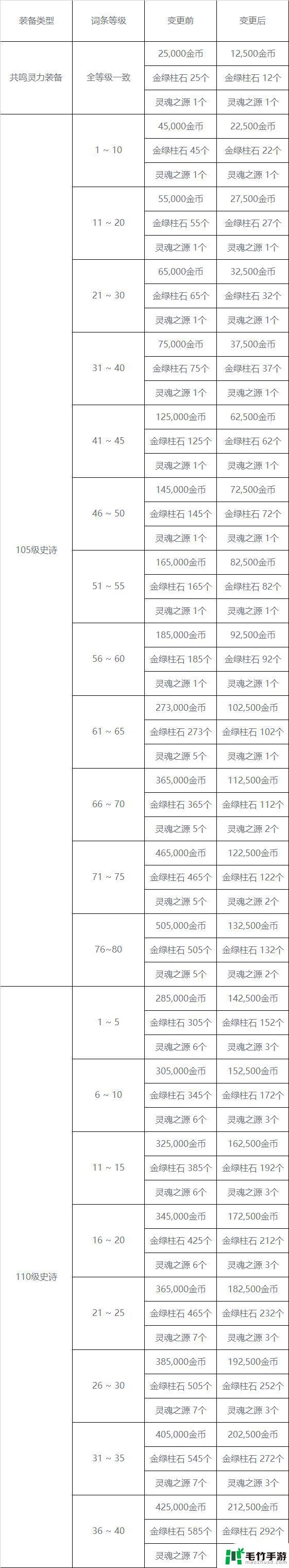 DNF神界版本搬砖改动一览