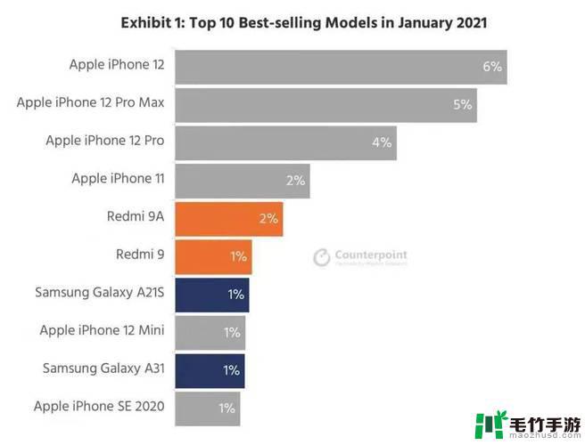 iPhone成为全球畅销手机TOP1，仅韩国市场例外