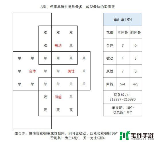 森之国度花御怎么培养