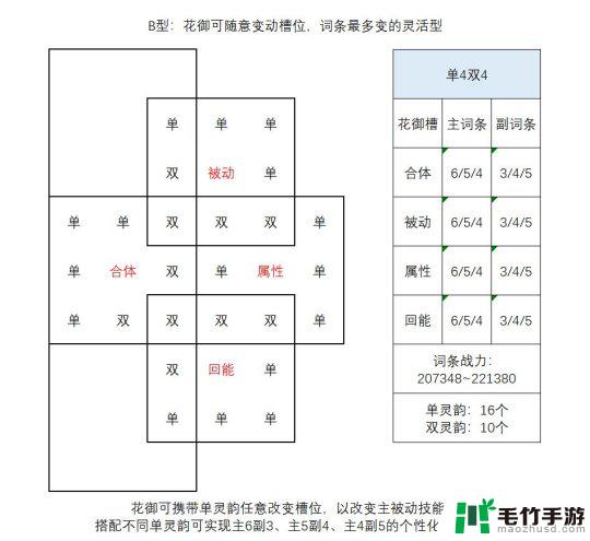 森之国度花御怎么培养