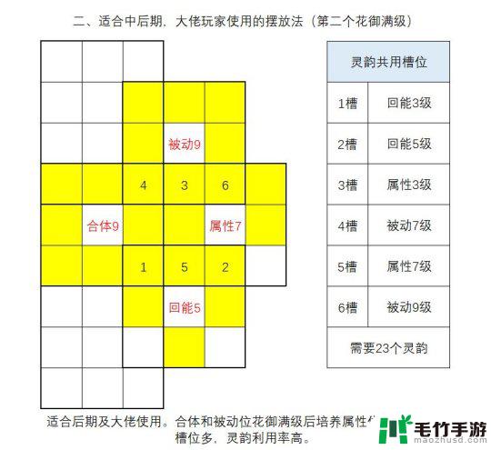 森之国度花御怎么培养