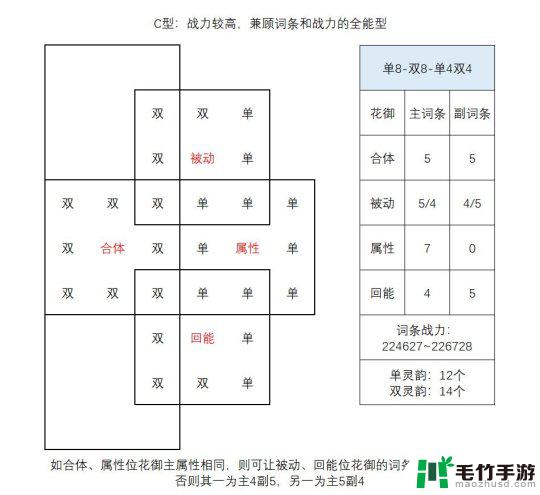 森之国度花御怎么培养