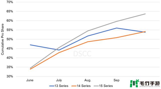 报告称iPhone 15系列屏幕出货量比前代高16%，三星供货占比81%