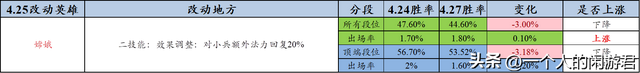 分析王者荣耀4.28版本胜率，探讨4.25更新的影响