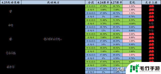 分析王者荣耀4.28版本胜率，探讨4.25更新的影响