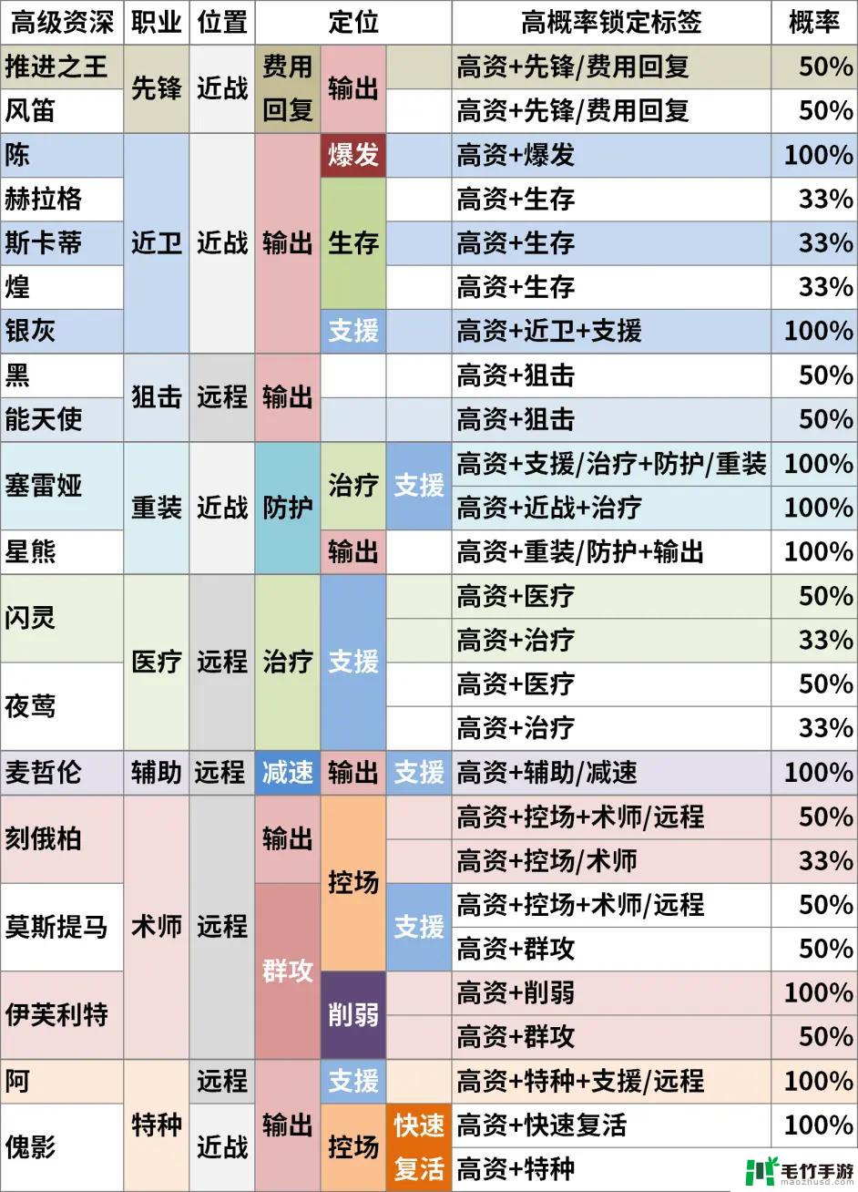 高资词条 明日方舟