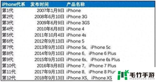 iPhone 机型的发布时间及其主要特点历史回顾